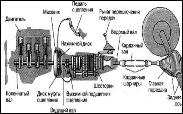 Передача крутящего момента от двигателя. Схема передачи крутящего момента от пускового двигателя маховика. Схема передачи крутящего момента с двигателя на колеса. Схема передачи крутящего момента от пускового двигателя до маховика. Схема передачи крутящего момента от ведущего вала к ведомому.