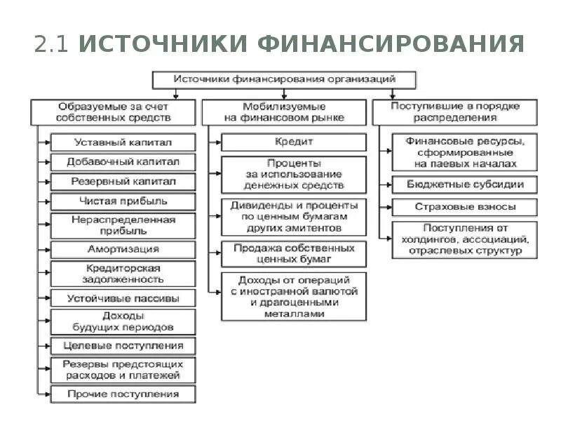 Источники финансирования схема. Источники финансирования фирмы таблица. Источники финансирования деятельности организации ООО. Источники финансирования предприятия схема. Источники финансирования предприятия таблица.