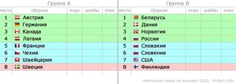 В хоккей какое место заняли