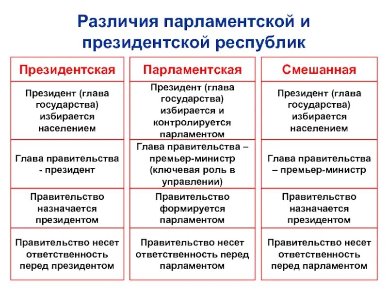 Чем отличается президентская Республика от парламентской. Назовите основные различия парламентской и президентской республик. Чем отличается президентская Республика от Республики. Отличие парламентской Республики от президентской Республики.