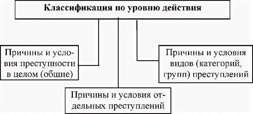 Классификация причин и условий