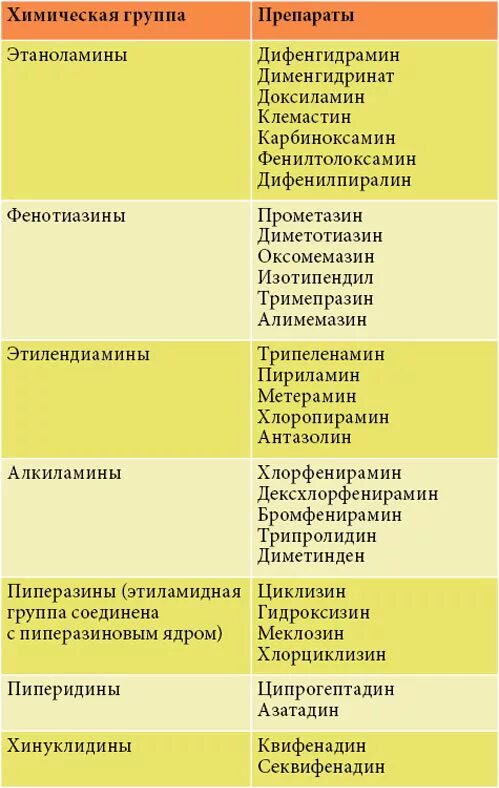 Антигистаминные препараты список препаратов. Антигистаминные препараты 1 поколения таблица. Антигистаминные препараты классификация таблица. Антигистаминные препараты 2 поколения таблица. К антигистаминным препаратам 2 поколения относится.