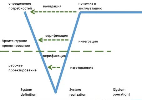 V диаграмма