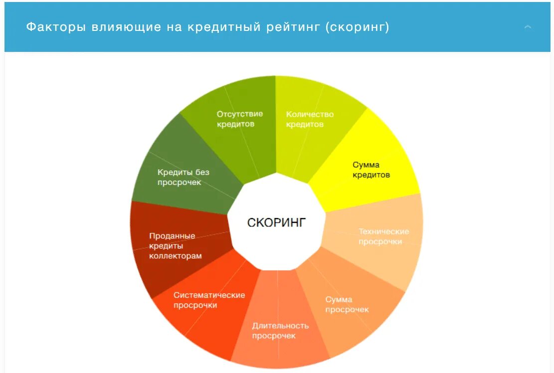 Скоринг. Кредитный скоринг. Кредитный рейтинг. Скоринговая модель.