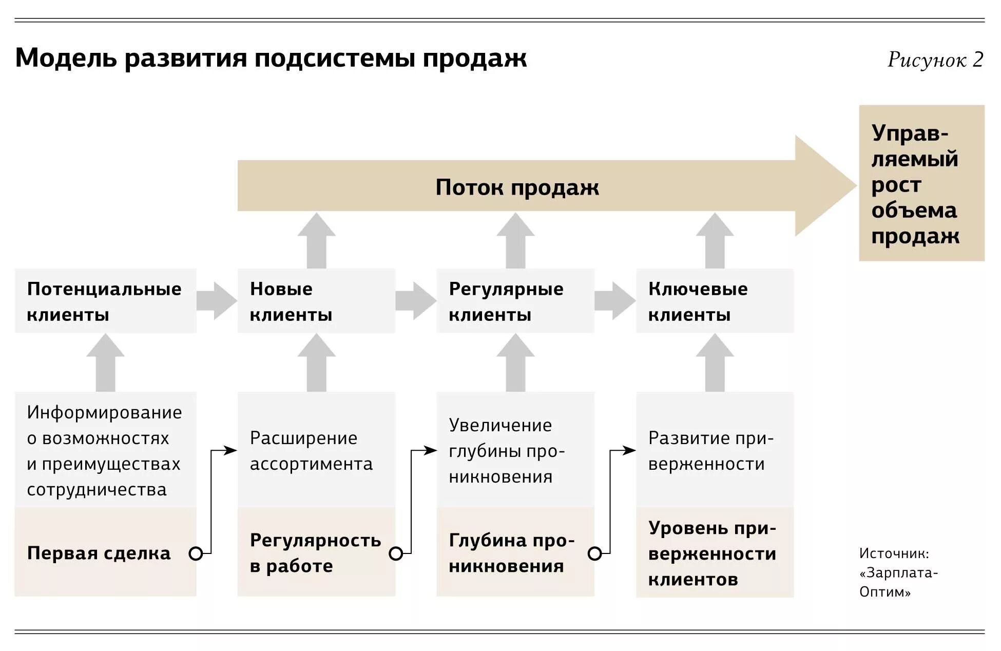 Представила стратегию развития. План стратегического развития предприятия. Стратегический план продаж. Стратегический план развития отдела продаж. План по развитию отдела продаж.