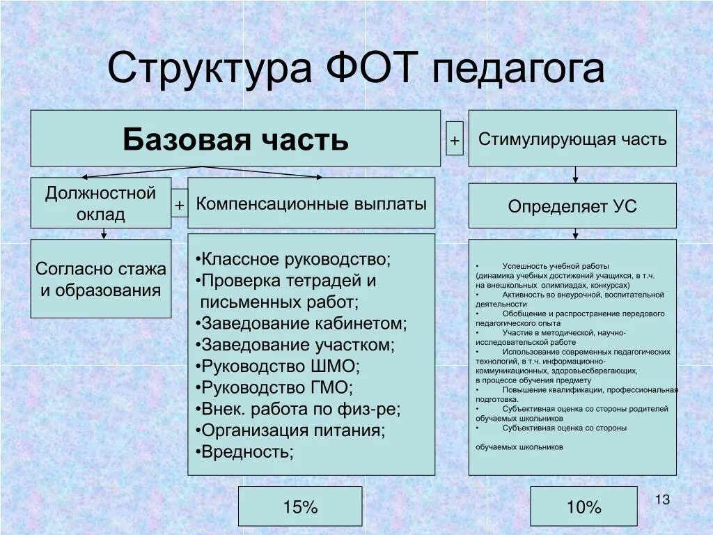 Организация заработной платы в образовательных организациях. Структура фонда оплаты труда. Структура фот. Структура фонда оплаты труда схема. Структура фонда оплаты труда работников.