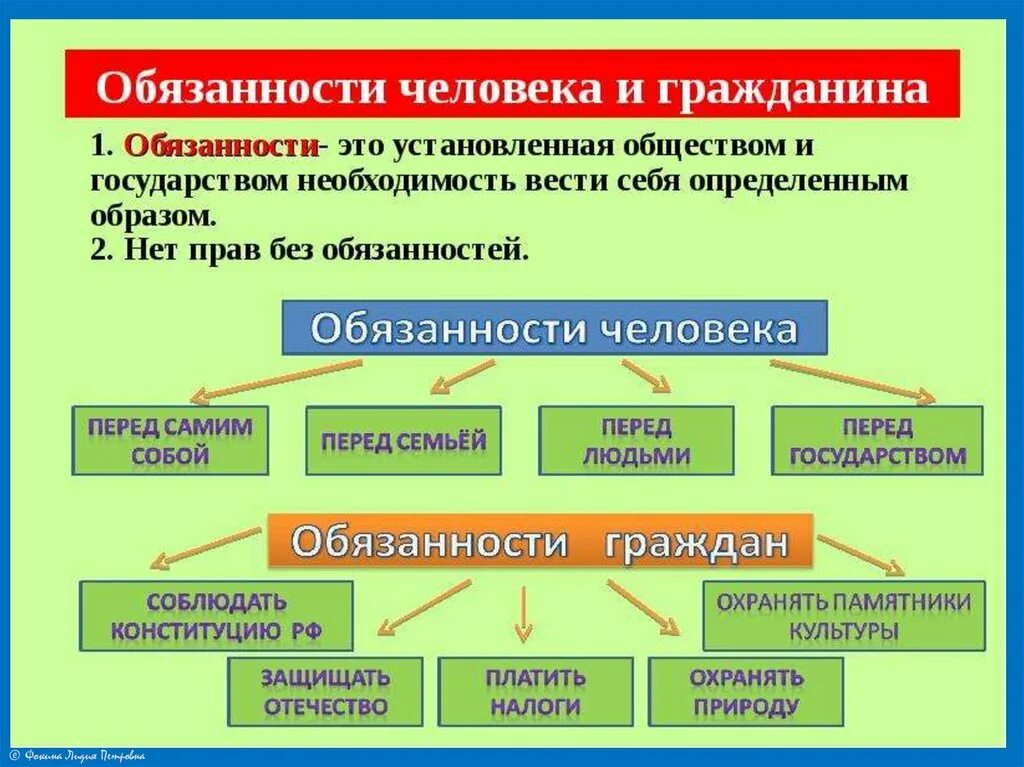 Конституционная обязанность человека вести достойный образ жизни. Обязанности человека. Обязанности гражданина. Обязанности человека и гражданина. Обязанности гражданина и государства.