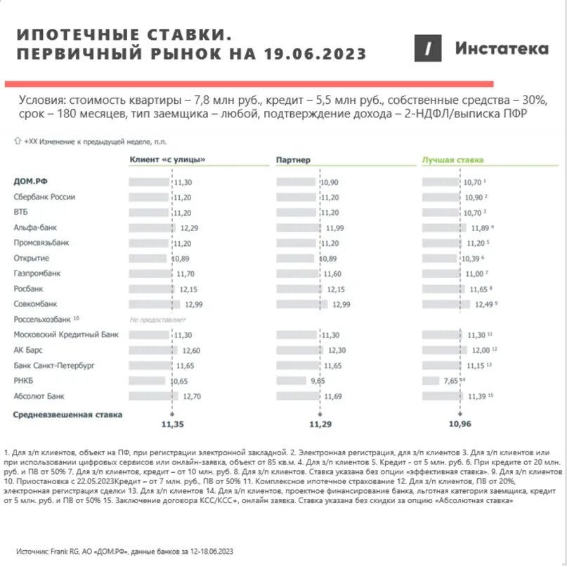 Процентная ставка ипотеки 2023