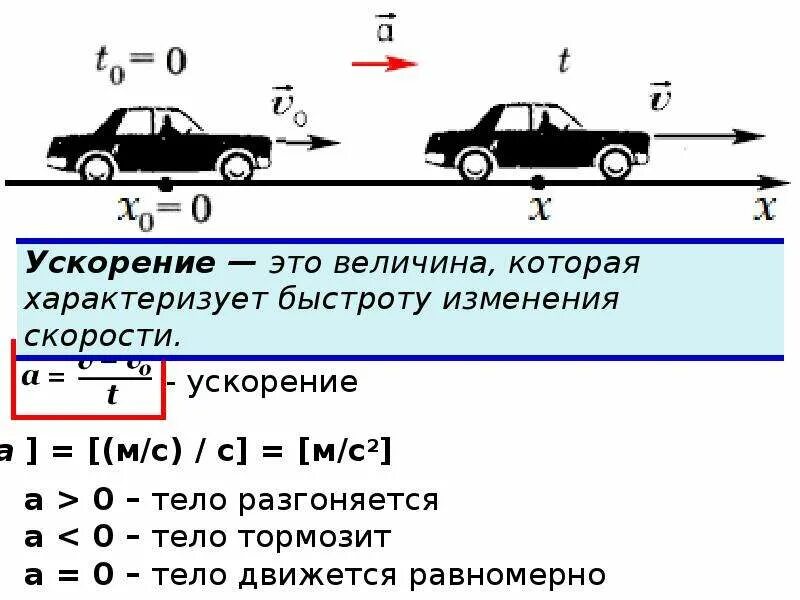 Начальная скорость автомобиля