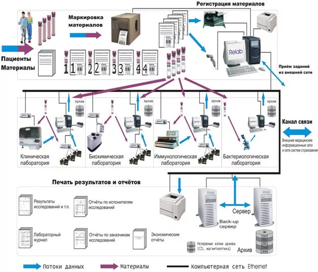 Лабораторная информационная система Лис. Схема лабораторной информационной системы в лаборатории. Схема лабораторная информационная система. Автоматизированная лабораторная система.