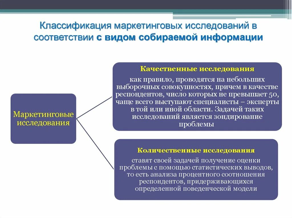 Классификация маркетинговых исследований. Классификация типов маркетинговых исследований. Маркетинговые исследования по виду собираемой информации. Типы маркетинговых исследований по виду используемой информации.