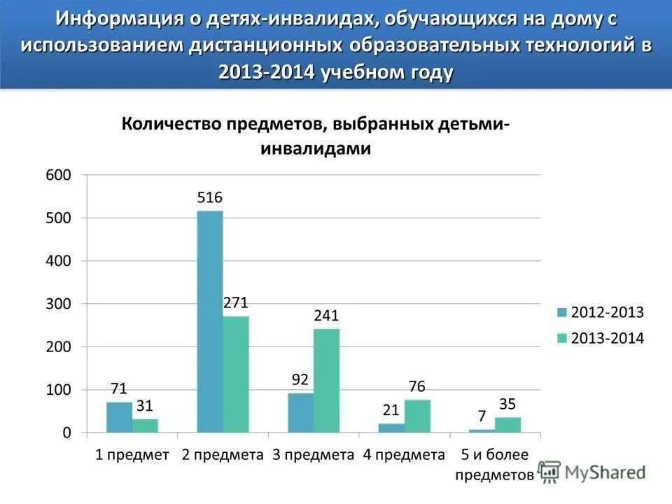 Правила дистанционного обучения. Государственная программа "доступная среда" предусматривает:. Программы обучения для детей с овз. Приказ об индивидуальном обучении. Инклюзивные образовательные программы.