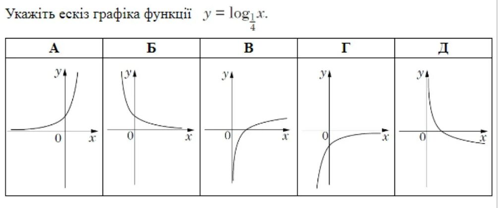 Графики функций тесты 7 класс. На рисунку зображено графік функції. Укажіть графік функції у=х. Графік функції y x 2. Графік якого рівняння зображений на рисунку?.