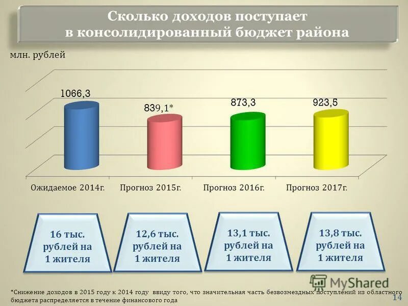 Тракторный бюджет. Консолидированный бюджет района. Снижение поступлений в бюджет. Доходы консолидированного бюджета. Поступления в консолидированный бюджет схема.