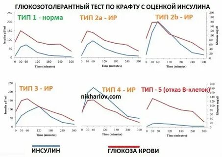 Глюкозотолерантный тест почему