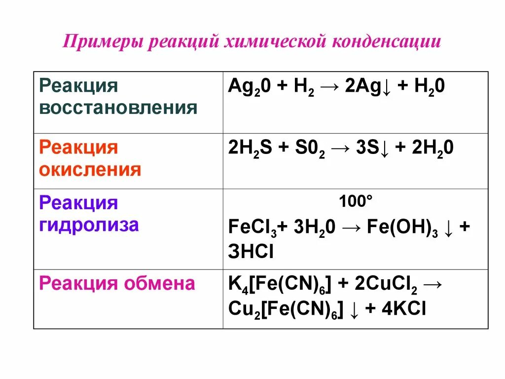 Название реакции пример