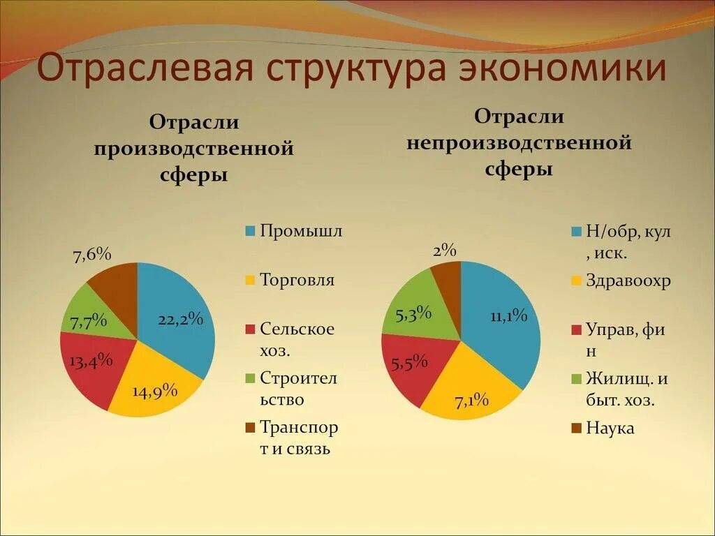 Как называется экономика в которой преобладает промышленность