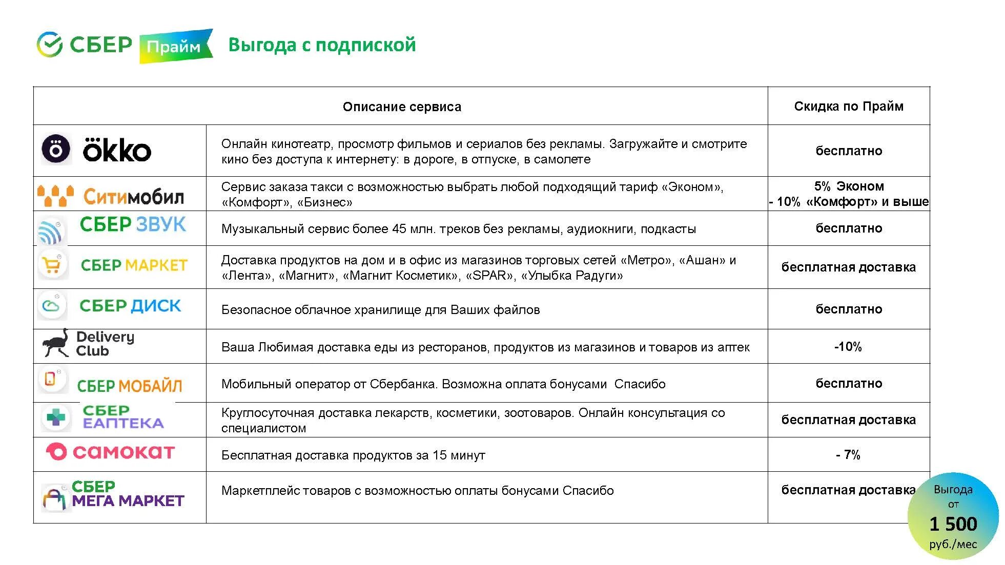 Сбер Прайм. Подписки Сбербанк. Подписка Сбер Прайм. Преимущества Сбер Прайм. Сбер прайм в месяц