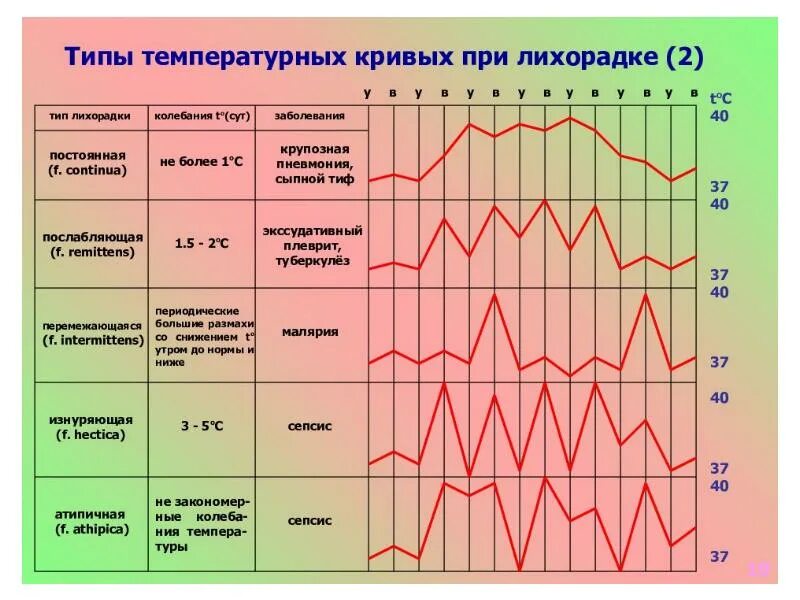 Как называют высокую температуру