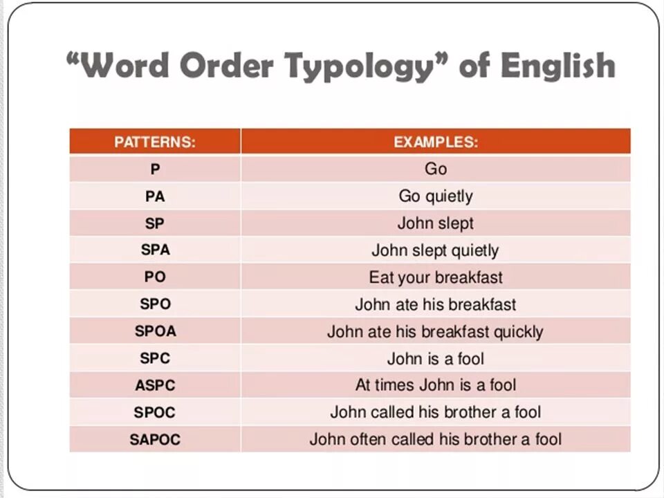 Order с английского на русский. English Word order. Word order in English sentence. English sentence Word order. Структура Word order.