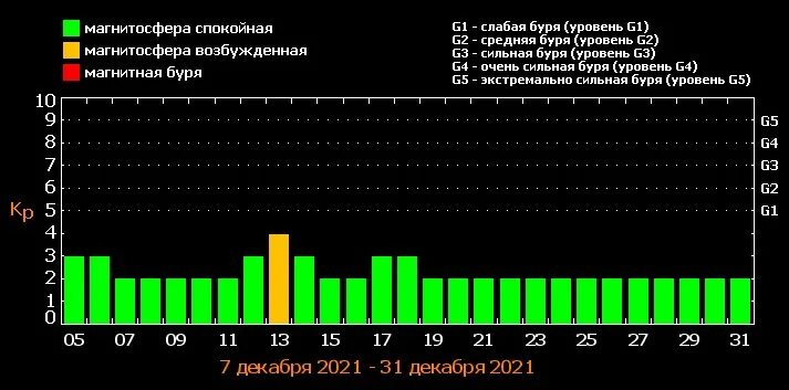 Магнитные бури Самара. Магнитные бури в Ташкенте. Магнитные бури в феврале 2023. Магнитные бури в январе 2023г в Самарской области. 23 есть ли магнитные бури