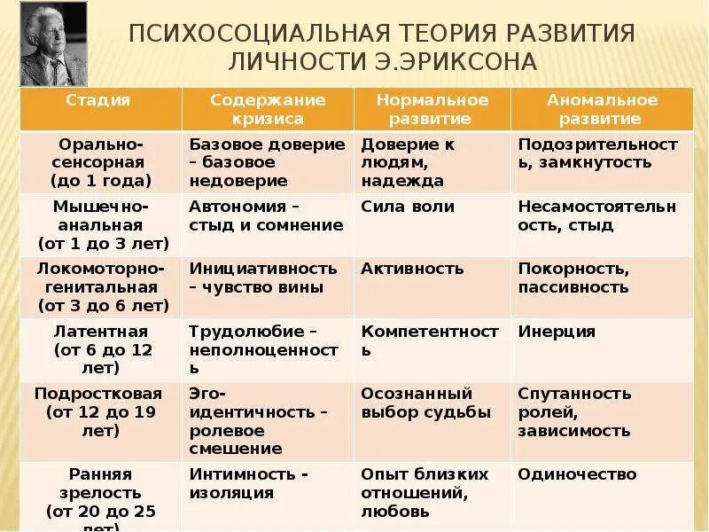 Теория личности э эриксона. Психосоциальная теория развития личности Эриксона. Теории развития личности таблица. Восемь стадий развития личности по э Эриксону таблица. Развитие личности по э Эриксону.