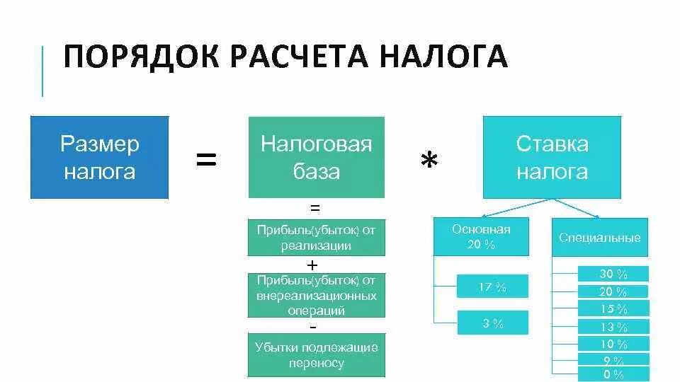 База исчисления налога на прибыль