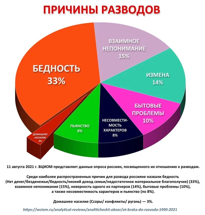 Среднее количество половых партнеров статистика. Причины развода статистика. Статистика расторжения браков. Вциом разводы. Причины развода статистика.