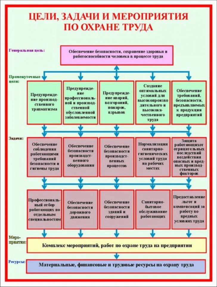 Цель и задачи организации труда. Цели организации в области охраны труда. Цели по охране труда на предприятии. Мероприятия по охране труда на заводе. Основные меры по охране труда.