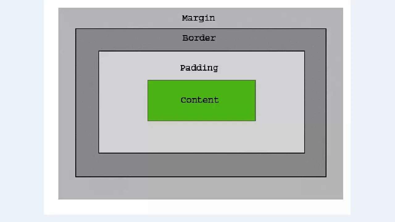 Схема margin padding. Padding html что это. Html margin и padding. Margin padding CSS. Content margins