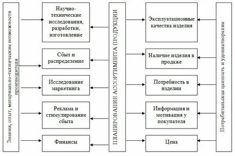 Ассортимент продукции что это
