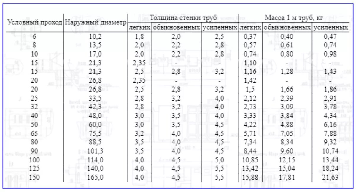 Труба 60 толщина стенки. Труба стальная водогазопроводная ГОСТ 3262-75 диаметры. ВГП 25 наружный диаметр. Труба стальная водогазопроводная Ду 20 сортамент. Труба стальная водогазопроводная диаметры таблица.