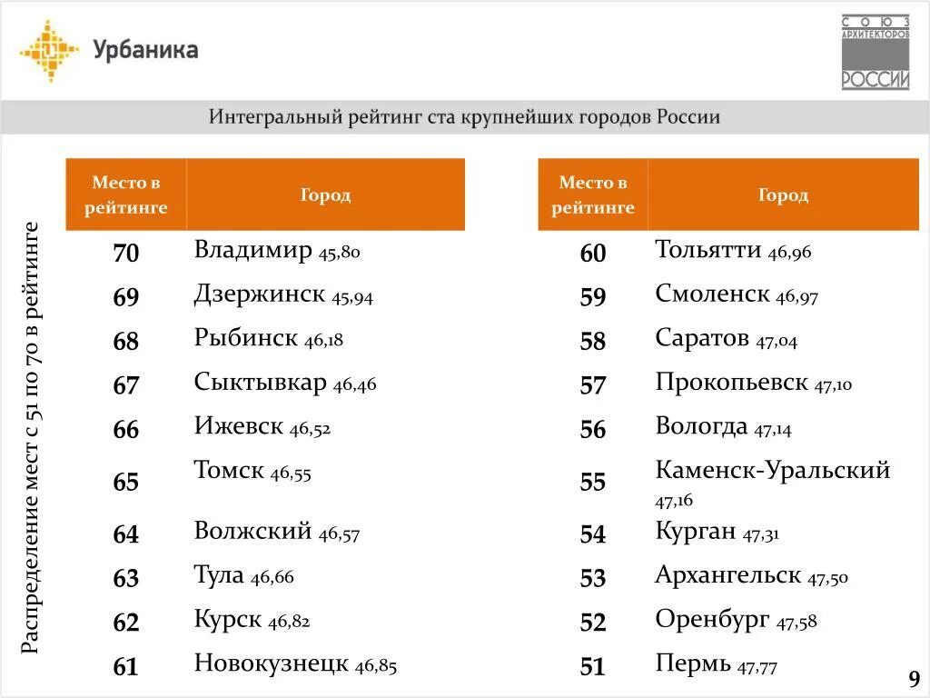 Самые большие города россии 4. 50 Крупнейших городов России. Рейтинг городов России. Самые крупные города России список. Список самых красивых городов России.