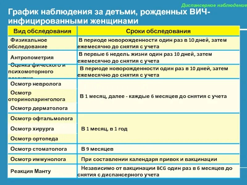 Сроки диспансерного учета. Наблюдение за ВИЧ инфицированными. Сроки обследования детей родившихся от ВИЧ инфицированных матерей. Наблюдение детей с ВИЧ. Длительность диспансерного наблюдения.