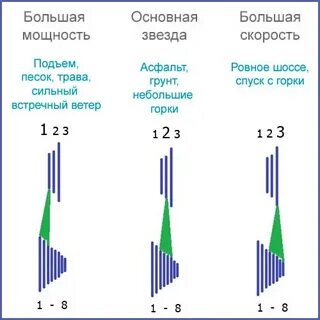 На какой скорости быстрее едет велосипед