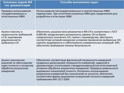 Метрологическая экспертиза задачи