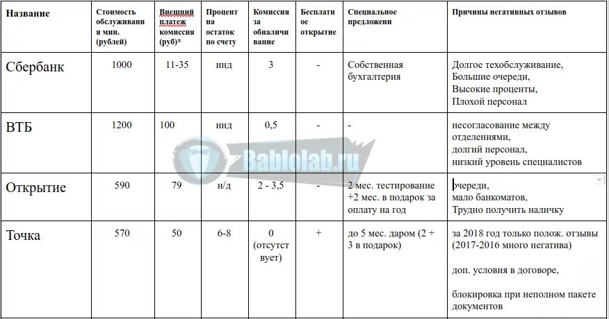 Ведение ип банком. Сравнительная таблица банков для открытия расчетного счета. Счет для ИП сравнение банков. Расчетный счет для ИП сравнение. Сравнение банков для открытия расчетного счета.