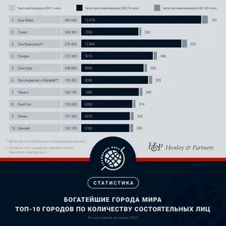 Самый богатый город где
