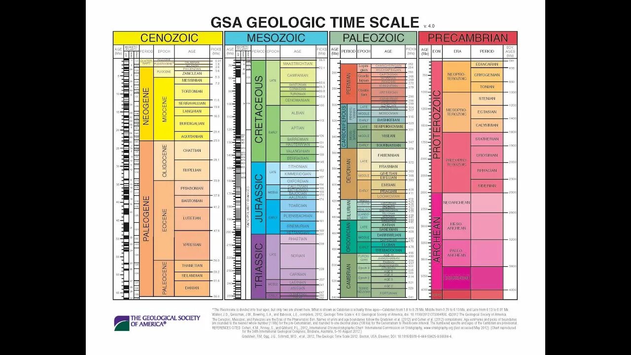 Time scaling