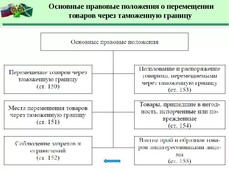 Таможенная транспортная операция. Схема перемещения товаров через таможенную границу. Порядок перемещения товаров через таможенную границу. Порядок совершения таможенных операций. Схема совершения таможенных операций.