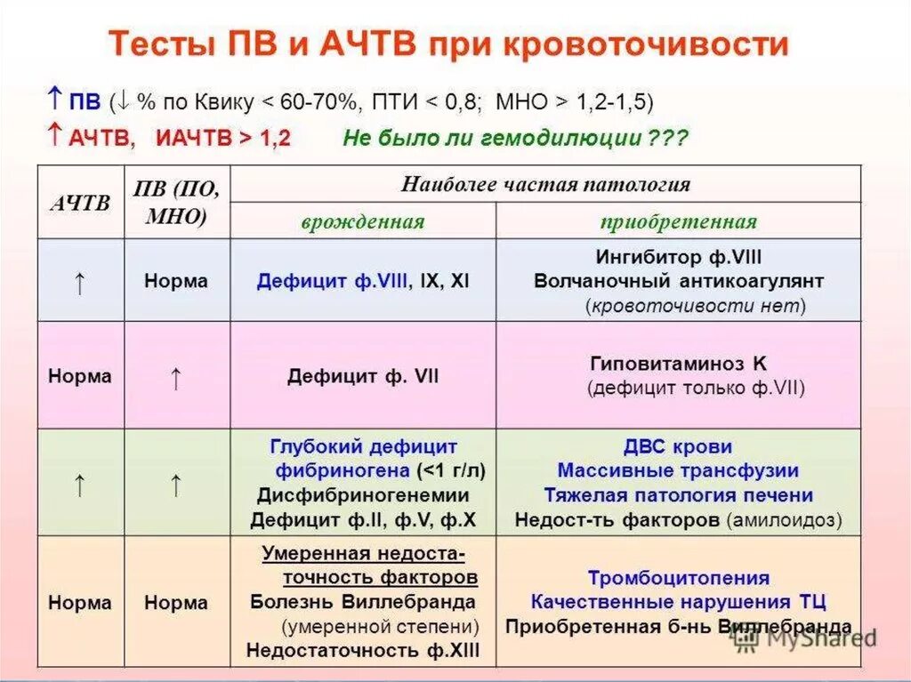 Ачтв в крови у мужчин. АЧТВ норма. Показатели АЧТВ норма. Кровь нормальные показатели АЧТВ. Повышение АЧТВ И мно.