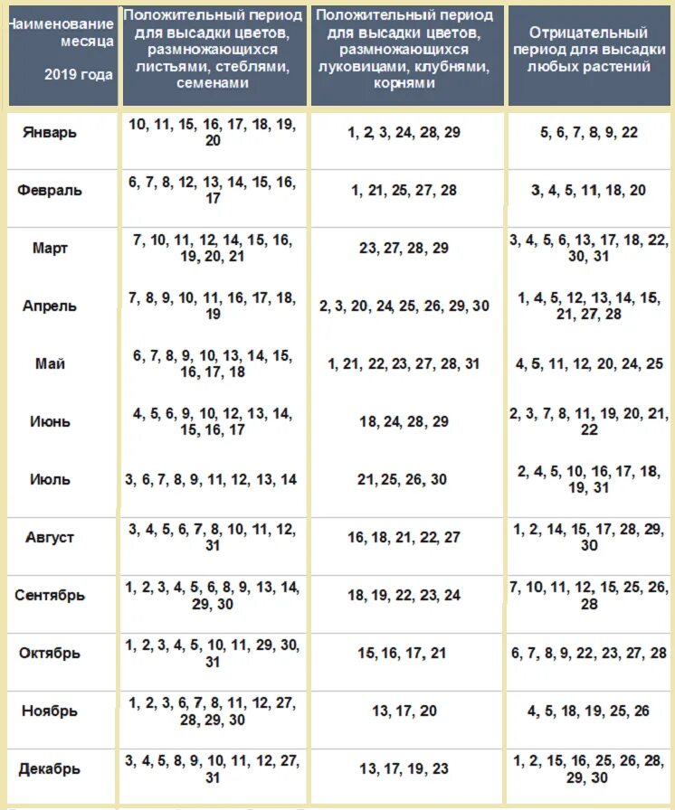 Лунный календарь когда сажать цветы. Лунный календарь пересаживания комнатных растений. Лунный календарь для пересадки комнатных растений в 2020. Когда можно пересаживать комнатные цветы. Лунный календарь посадок пересадок комнатных растений.