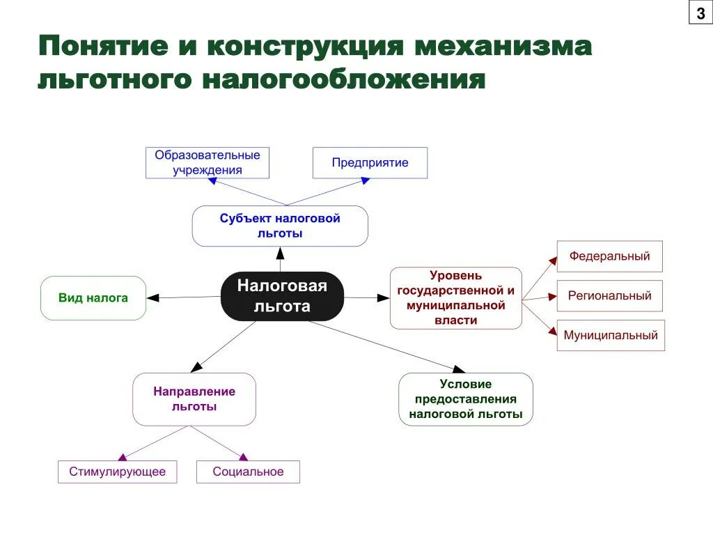 Особенности налогообложения образовательных учреждений. Налогообложение образовательных организаций в РФ. Виды налогов в образовании. Льготная система налогообложения. Финансы образовательного учреждения