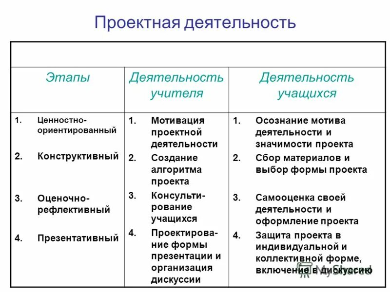 Мотивация в проектной деятельности. Ценностно-ориентировочная деятельность учителя.