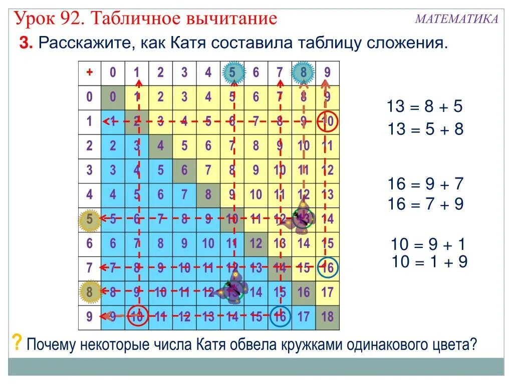 Презентация табличное вычитание 1 класс школа россии. Математика таблица сложения и вычитания. Таблица сложения и вычитания для 1 класса по математике до 20. Таблица вычитания до 9. Таблица вычитания таблица вычитания.