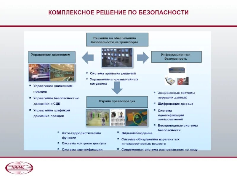 Системы управления движением поездов. Безопасность на транспорте схема. Информационная безопасность на транспорте. Комплексные системы безопасности. Системы обеспечения безопасности движения поездов.