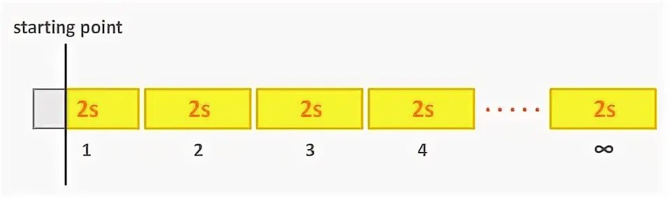 Start offset. Animation explanation CSS.