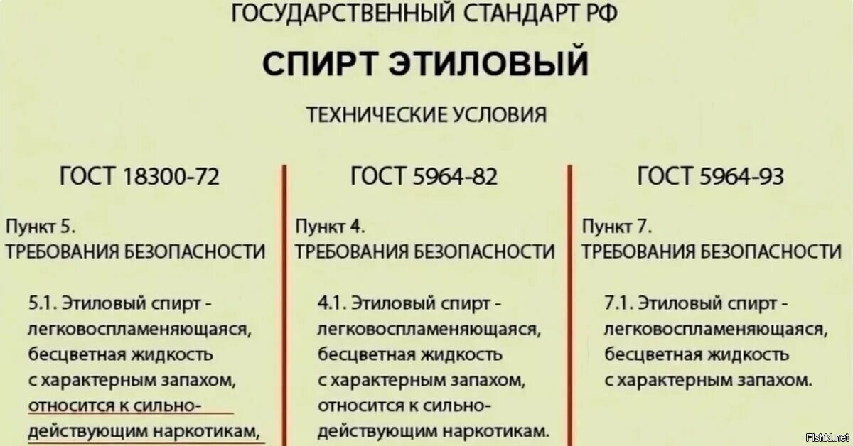 Как отличить этиловый. ГОСТЫ спирта по годам.