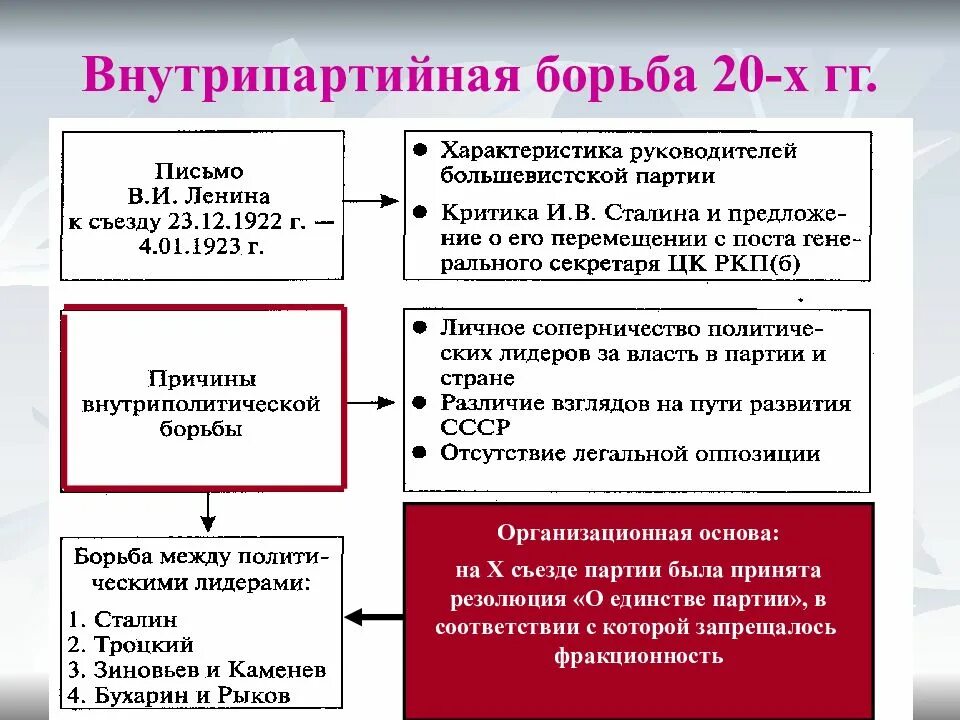 Внутрипартийная борьба в 20-е -30 годы. Внутриполитическая борьба в СССР В 1920-Е годы. Борьба за власть в партийном руководстве СССР В 1920-Е гг. Внутрипартийная борьба 20. Охарактеризуйте позицию россии во время боснийского кризиса