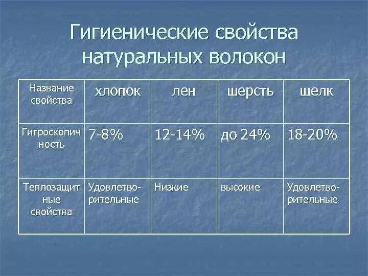 К гигиеническим свойствам относятся. Гигиенические свойства шерсти. Хлопок теплозащитные свойства. Свойства натуральных волокон. Гигиенические свойства шерстяных тканей.